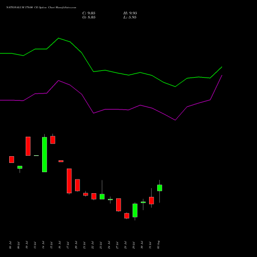 NATIONALUM 370.00 CE (CALL) 25 August 2026 options price chart analysis National Aluminium Company Limited 