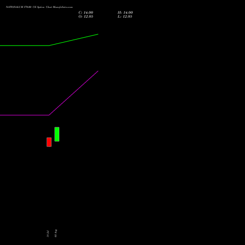 NATIONALUM 370.00 CE (CALL) 29 September 2026 options price chart analysis National Aluminium Company Limited 