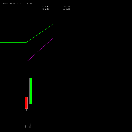 NATIONALUM 370 CE (CALL) 27 January 2026 options price chart analysis National Aluminium Company Limited 
