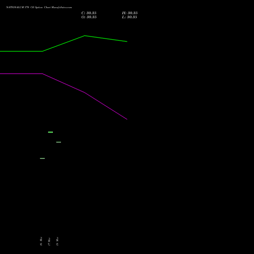 NATIONALUM 370 CE (CALL) 28 April 2026 options price chart analysis National Aluminium Company Limited 