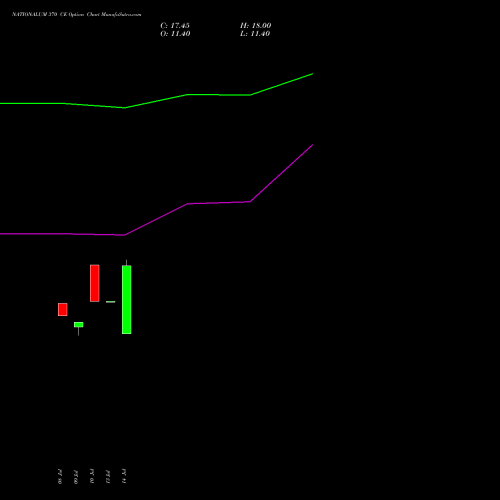 NATIONALUM 370 CE (CALL) 25 August 2026 options price chart analysis National Aluminium Company Limited 