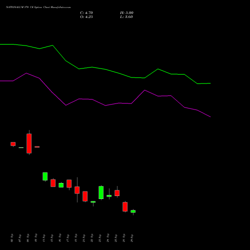 NATIONALUM 370 CE (CALL) 27 October 2026 options price chart analysis National Aluminium Company Limited 
