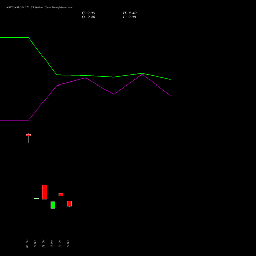 NATIONALUM 370 CE (CALL) 23 November 2026 options price chart analysis National Aluminium Company Limited 