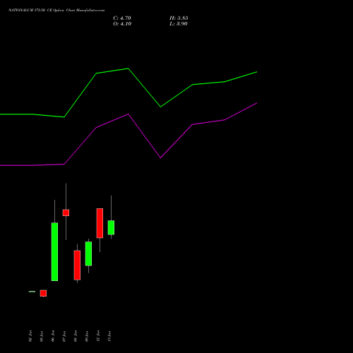 NATIONALUM 372.50 CE (CALL) 27 January 2026 options price chart analysis National Aluminium Company Limited 