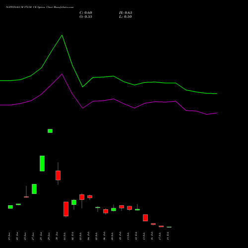 NATIONALUM 372.50 CE (CALL) 24 February 2026 options price chart analysis National Aluminium Company Limited 