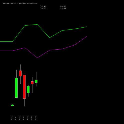 NATIONALUM 377.50 CE (CALL) 27 January 2026 options price chart analysis National Aluminium Company Limited 