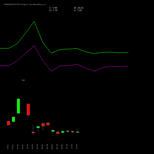 NATIONALUM 377.50 CE (CALL) 24 February 2026 options price chart analysis National Aluminium Company Limited 