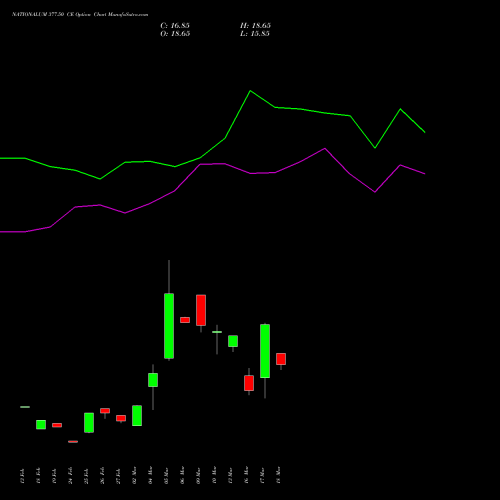 NATIONALUM 377.50 CE (CALL) 30 March 2026 options price chart analysis National Aluminium Company Limited 