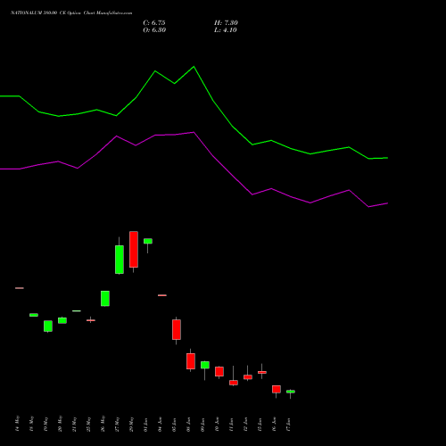 NATIONALUM 380.00 CE (CALL) 30 June 2026 options price chart analysis National Aluminium Company Limited 