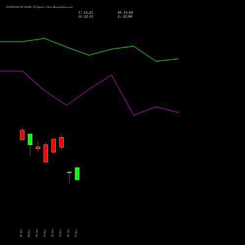 NATIONALUM 380.00 CE (CALL) 28 July 2026 options price chart analysis National Aluminium Company Limited 