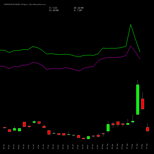 NATIONALUM 380.00 CE (CALL) 25 August 2026 options price chart analysis National Aluminium Company Limited 