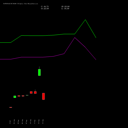 NATIONALUM 380.00 CE (CALL) 29 September 2026 options price chart analysis National Aluminium Company Limited 