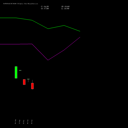 NATIONALUM 380.00 CE (CALL) 27 October 2026 options price chart analysis National Aluminium Company Limited 