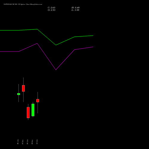 NATIONALUM 380 CE (CALL) 27 January 2026 options price chart analysis National Aluminium Company Limited 