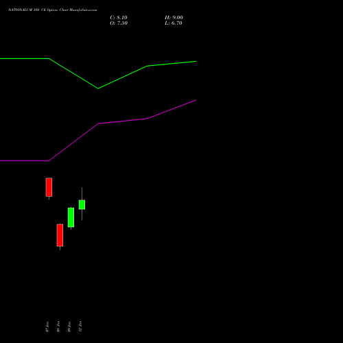 NATIONALUM 380 CE (CALL) 24 February 2026 options price chart analysis National Aluminium Company Limited 