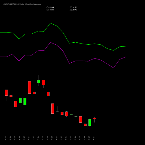 NATIONALUM 380 CE (CALL) 25 August 2026 options price chart analysis National Aluminium Company Limited 