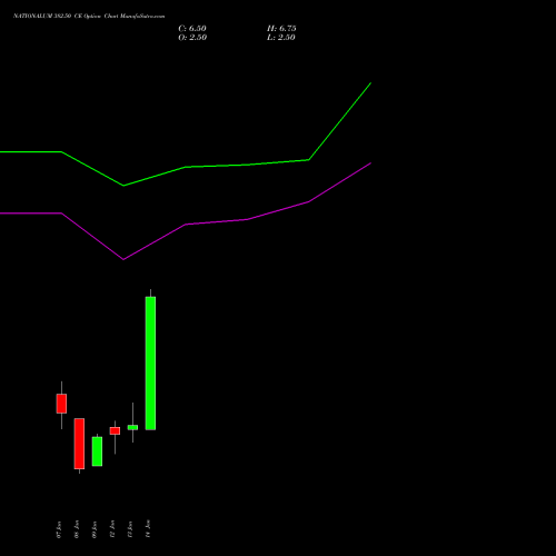 NATIONALUM 382.50 CE (CALL) 27 January 2026 options price chart analysis National Aluminium Company Limited 