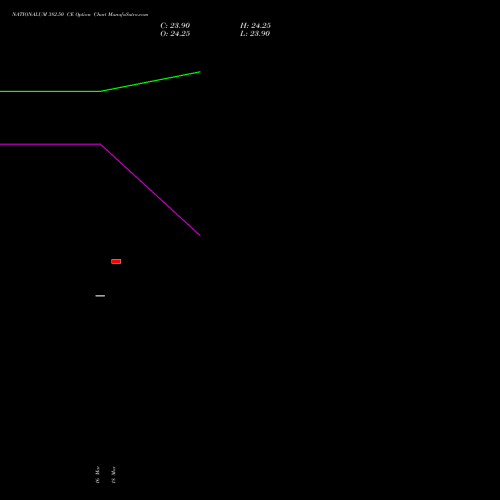 NATIONALUM 382.50 CE (CALL) 28 April 2026 options price chart analysis National Aluminium Company Limited 