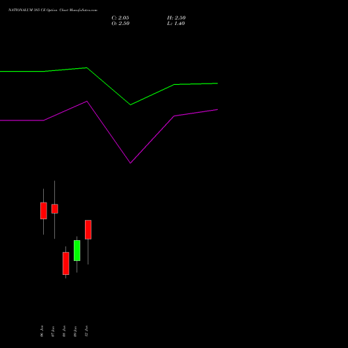 NATIONALUM 385 CE (CALL) 27 January 2026 options price chart analysis National Aluminium Company Limited 