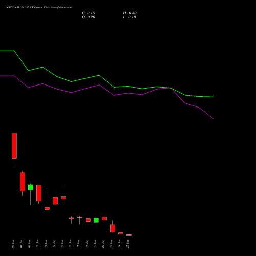 NATIONALUM 385 CE (CALL) 30 June 2026 options price chart analysis National Aluminium Company Limited 
