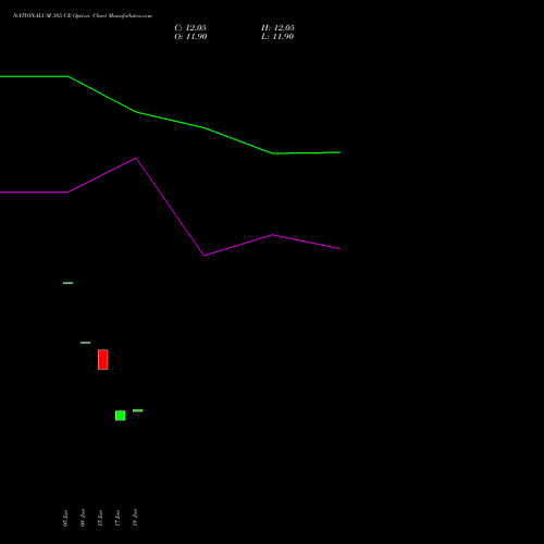 NATIONALUM 385 CE (CALL) 28 July 2026 options price chart analysis National Aluminium Company Limited 
