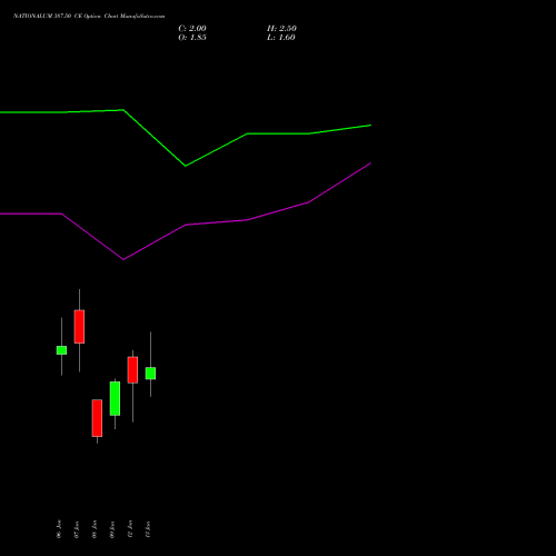 NATIONALUM 387.50 CE (CALL) 27 January 2026 options price chart analysis National Aluminium Company Limited 