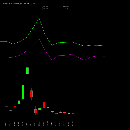 NATIONALUM 387.50 CE (CALL) 24 February 2026 options price chart analysis National Aluminium Company Limited 