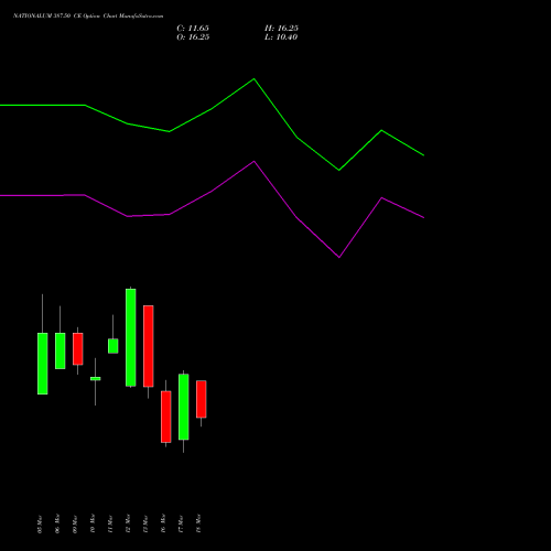 NATIONALUM 387.50 CE (CALL) 30 March 2026 options price chart analysis National Aluminium Company Limited 