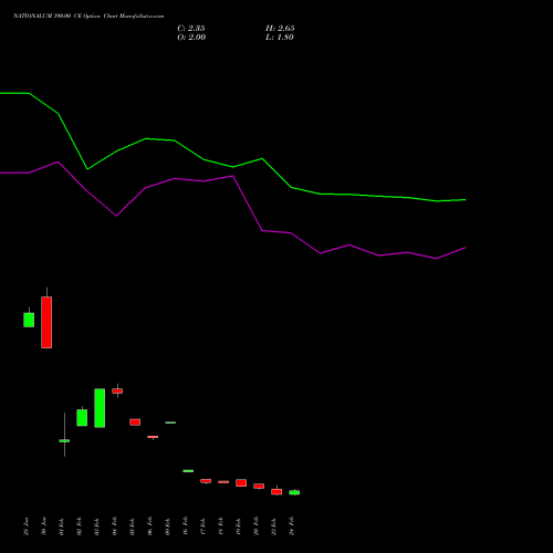 NATIONALUM 390.00 CE (CALL) 30 March 2026 options price chart analysis National Aluminium Company Limited 