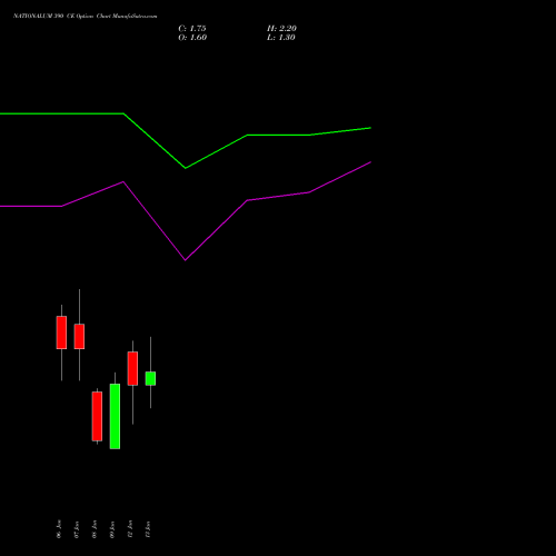 NATIONALUM 390 CE (CALL) 27 January 2026 options price chart analysis National Aluminium Company Limited 