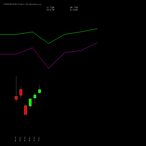 NATIONALUM 390 CE (CALL) 24 February 2026 options price chart analysis National Aluminium Company Limited 