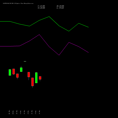 NATIONALUM 390 CE (CALL) 28 April 2026 options price chart analysis National Aluminium Company Limited 