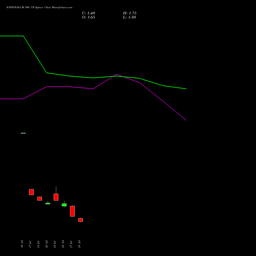 NATIONALUM 390 CE (CALL) 25 August 2026 options price chart analysis National Aluminium Company Limited 