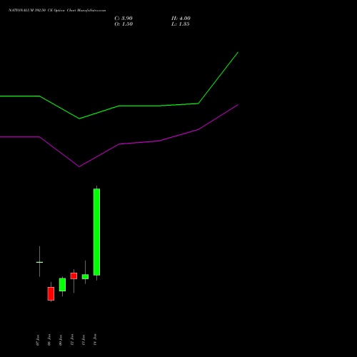 NATIONALUM 392.50 CE (CALL) 27 January 2026 options price chart analysis National Aluminium Company Limited 