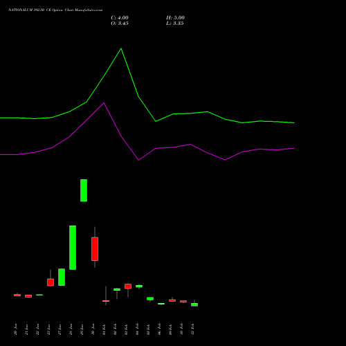 NATIONALUM 392.50 CE (CALL) 24 February 2026 options price chart analysis National Aluminium Company Limited 