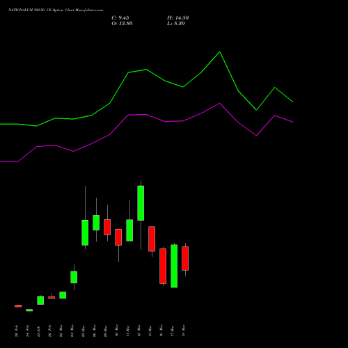 NATIONALUM 392.50 CE (CALL) 30 March 2026 options price chart analysis National Aluminium Company Limited 