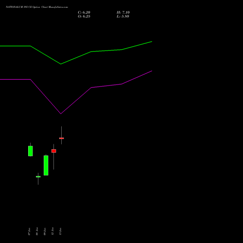 NATIONALUM 395 CE (CALL) 24 February 2026 options price chart analysis National Aluminium Company Limited 