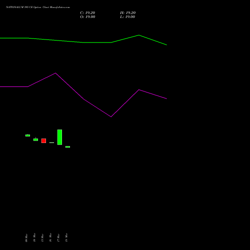 NATIONALUM 395 CE (CALL) 28 April 2026 options price chart analysis National Aluminium Company Limited 