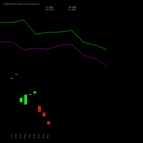 NATIONALUM 395 CE (CALL) 28 July 2026 options price chart analysis National Aluminium Company Limited 