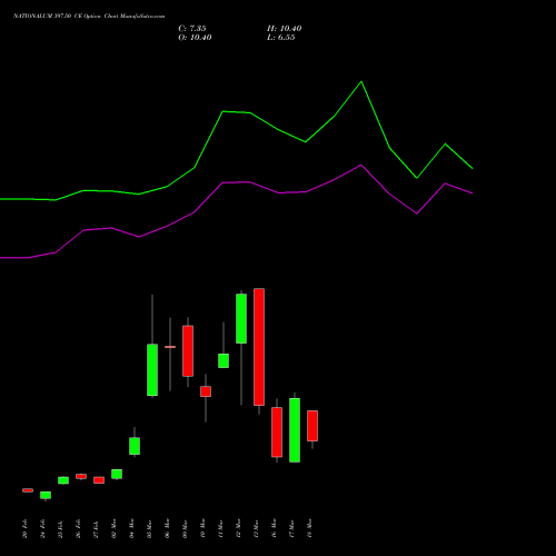 NATIONALUM 397.50 CE (CALL) 30 March 2026 options price chart analysis National Aluminium Company Limited 