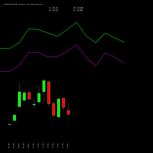 NATIONALUM 400 CE (CALL) 28 April 2026 options price chart analysis National Aluminium Company Limited 