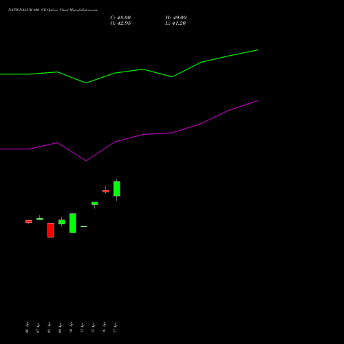 NATIONALUM 400 CE (CALL) 26 May 2026 options price chart analysis National Aluminium Company Limited 