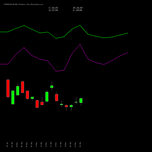 NATIONALUM 400 CE (CALL) 30 June 2026 options price chart analysis National Aluminium Company Limited 