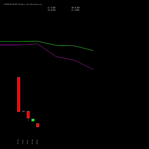 NATIONALUM 400 CE (CALL) 25 August 2026 options price chart analysis National Aluminium Company Limited 