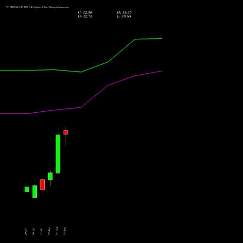 NATIONALUM 400 CE (CALL) 29 September 2026 options price chart analysis National Aluminium Company Limited 