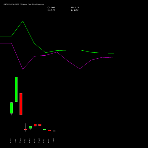 NATIONALUM 402.50 CE (CALL) 24 February 2026 options price chart analysis National Aluminium Company Limited 