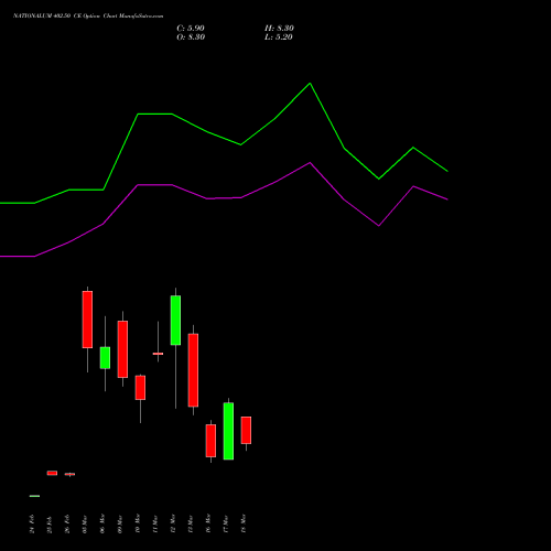 NATIONALUM 402.50 CE (CALL) 30 March 2026 options price chart analysis National Aluminium Company Limited 