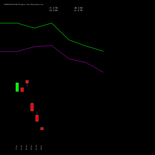 NATIONALUM 405 CE (CALL) 28 July 2026 options price chart analysis National Aluminium Company Limited 