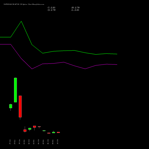 NATIONALUM 407.50 CE (CALL) 24 February 2026 options price chart analysis National Aluminium Company Limited 