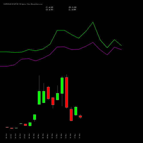 NATIONALUM 407.50 CE (CALL) 30 March 2026 options price chart analysis National Aluminium Company Limited 